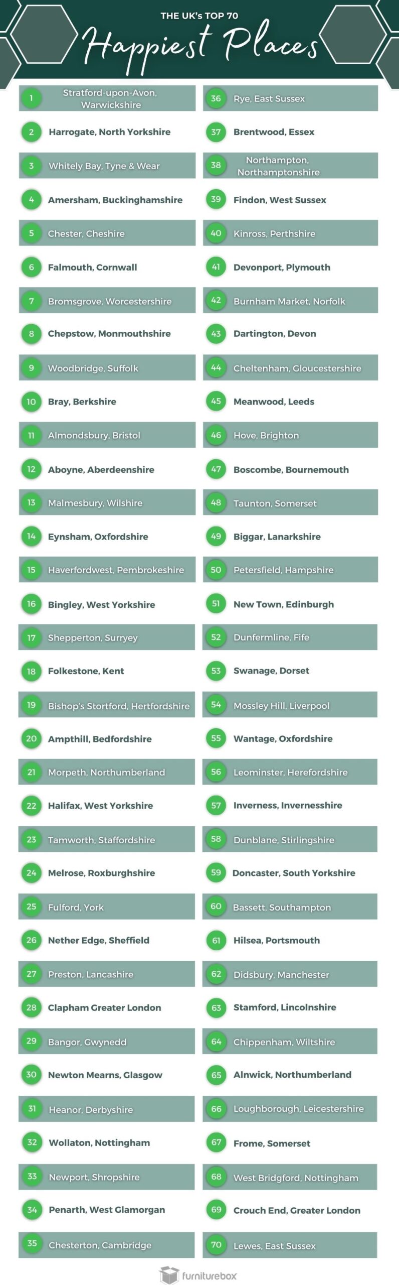 table showing top 70 happiest places to live in the UK